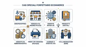 Forfettario ecommerce 2026 — guida agli 8 casi speciali: dropshipping, marketplace, vendite UE